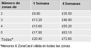 Precio ZoneCard Menores